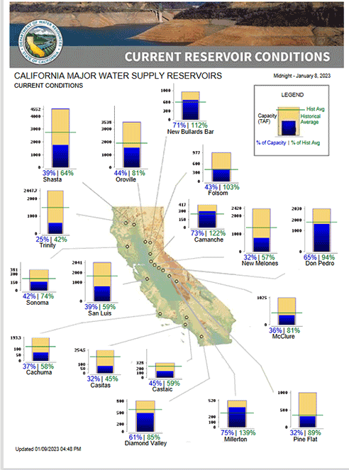 Current California Reservoir Conditions 