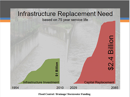 Contra Costa County Infrastructure Replacement Needs